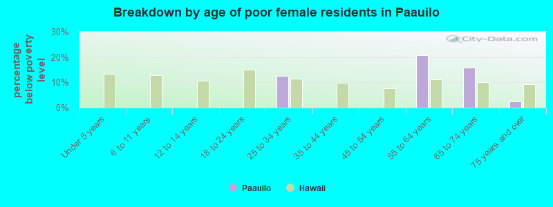 Breakdown by age of poor female residents in Paauilo