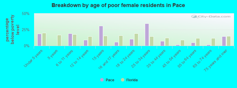 Breakdown by age of poor female residents in Pace