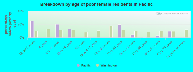 Breakdown by age of poor female residents in Pacific