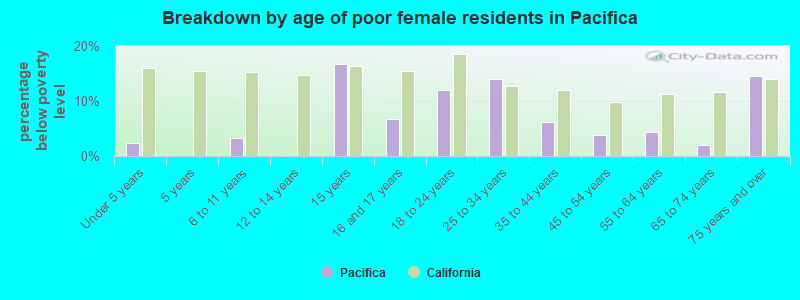 Breakdown by age of poor female residents in Pacifica
