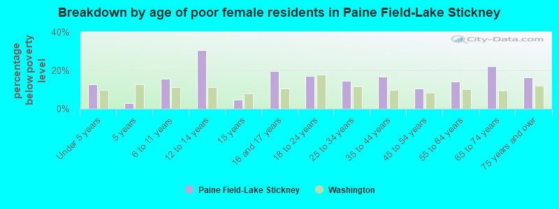 Breakdown by age of poor female residents in Paine Field-Lake Stickney