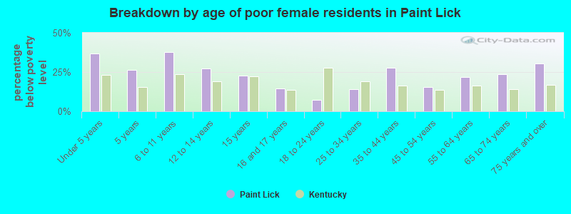 Breakdown by age of poor female residents in Paint Lick