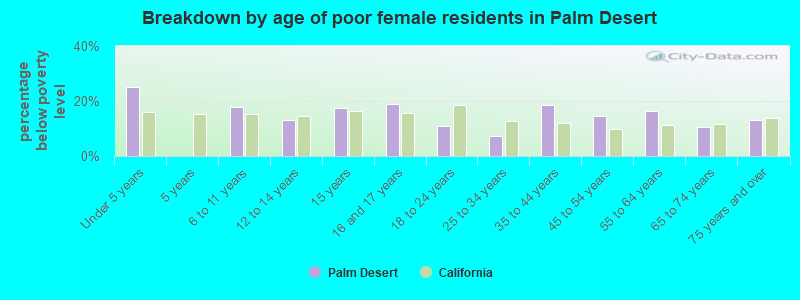 Breakdown by age of poor female residents in Palm Desert