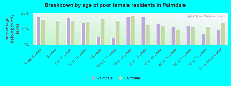 Breakdown by age of poor female residents in Palmdale