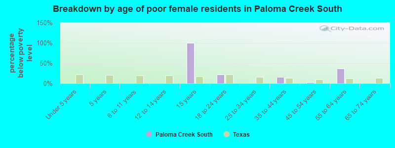 Breakdown by age of poor female residents in Paloma Creek South