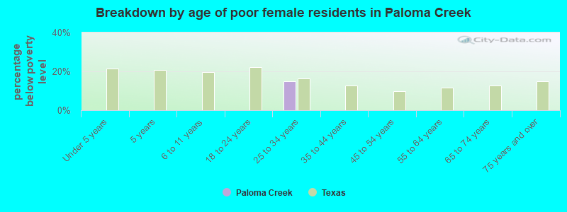 Breakdown by age of poor female residents in Paloma Creek