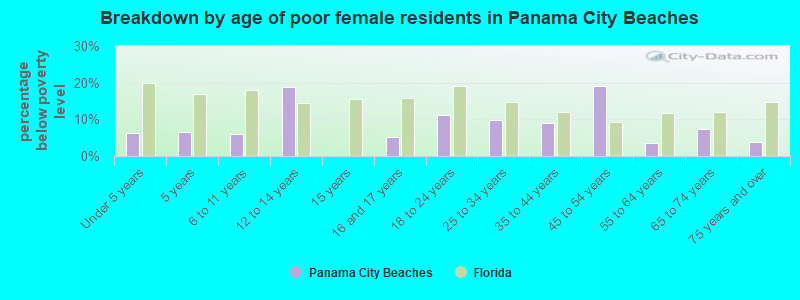 Breakdown by age of poor female residents in Panama City Beaches