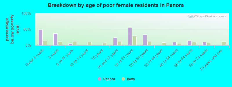 Breakdown by age of poor female residents in Panora