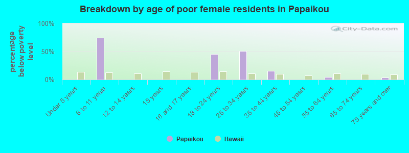 Breakdown by age of poor female residents in Papaikou