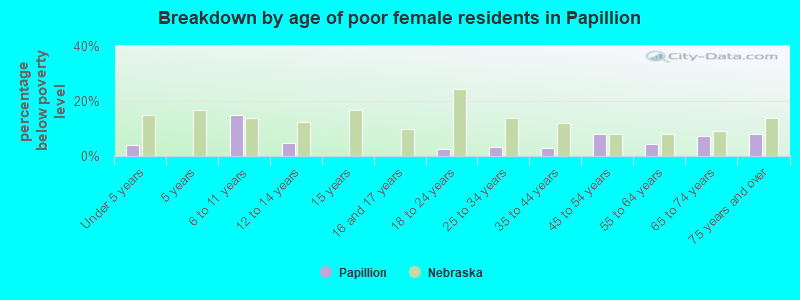 Breakdown by age of poor female residents in Papillion