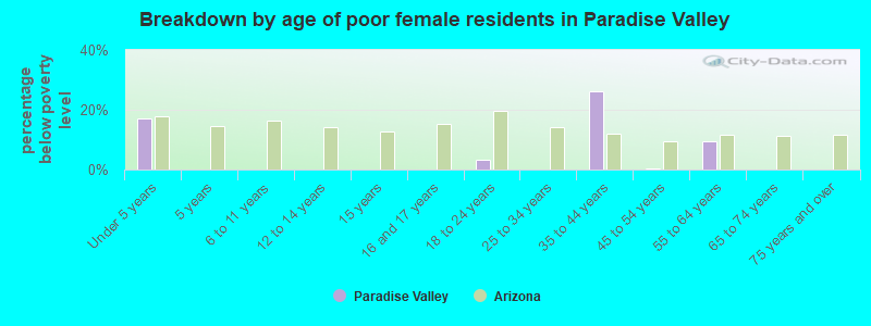 Breakdown by age of poor female residents in Paradise Valley