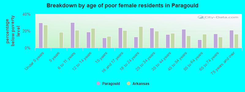 Breakdown by age of poor female residents in Paragould