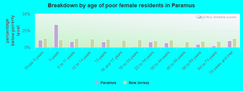 Breakdown by age of poor female residents in Paramus