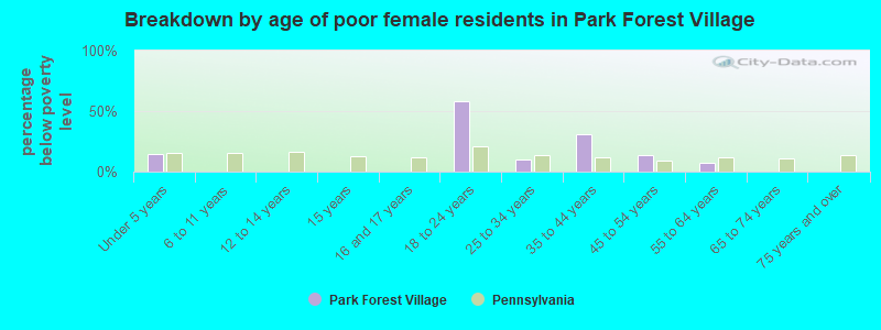 Breakdown by age of poor female residents in Park Forest Village