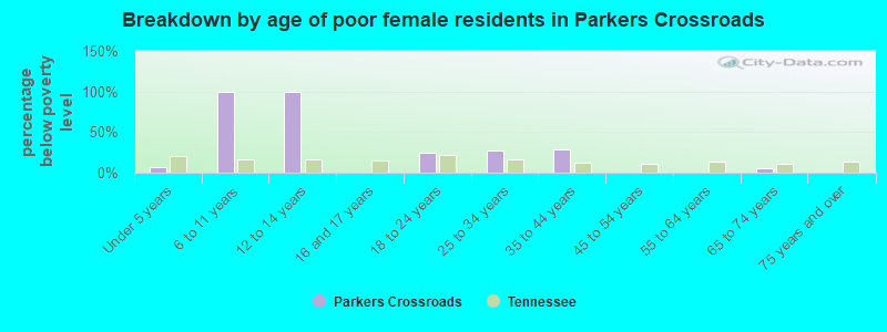 Breakdown by age of poor female residents in Parkers Crossroads
