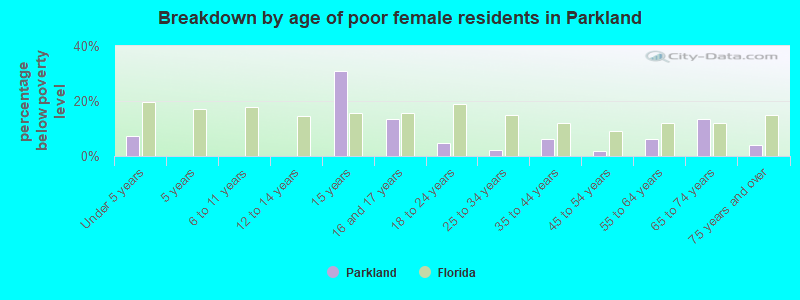 Breakdown by age of poor female residents in Parkland