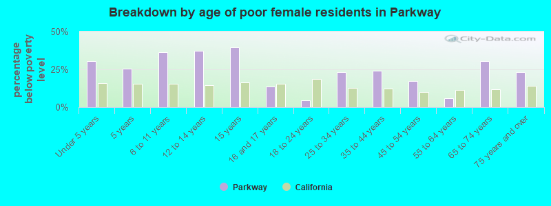 Breakdown by age of poor female residents in Parkway