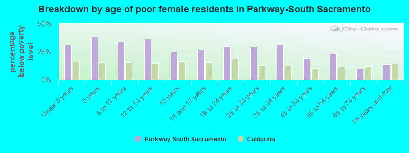 Breakdown by age of poor female residents in Parkway-South Sacramento