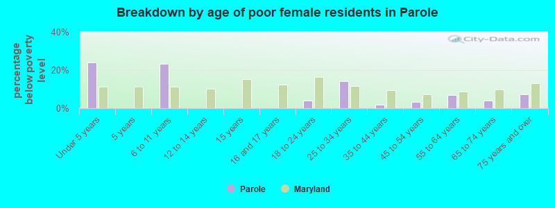 Breakdown by age of poor female residents in Parole