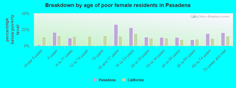 Breakdown by age of poor female residents in Pasadena