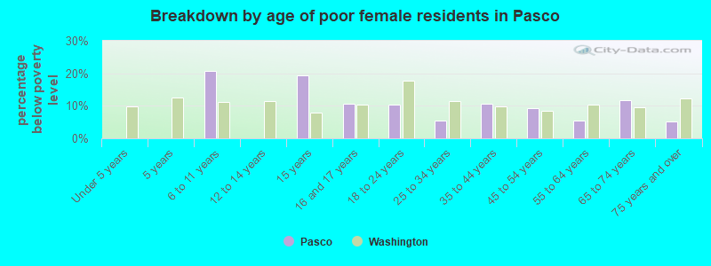 Breakdown by age of poor female residents in Pasco