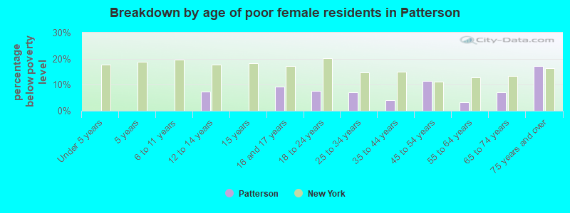 Breakdown by age of poor female residents in Patterson