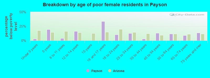 Breakdown by age of poor female residents in Payson