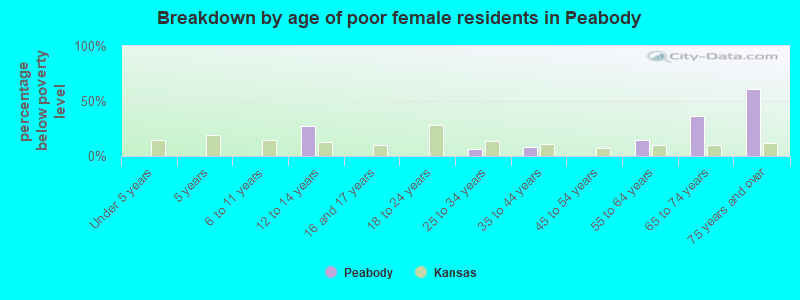 Breakdown by age of poor female residents in Peabody