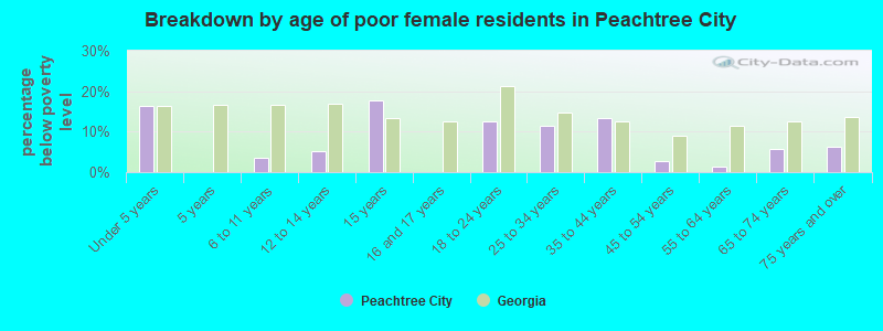 Breakdown by age of poor female residents in Peachtree City