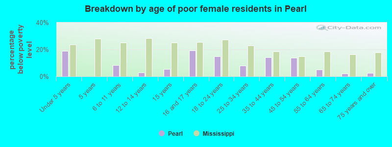Breakdown by age of poor female residents in Pearl