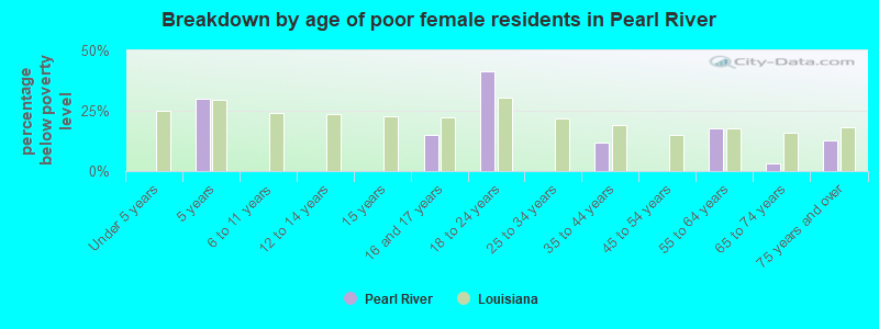 Breakdown by age of poor female residents in Pearl River