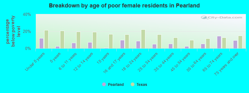 Breakdown by age of poor female residents in Pearland
