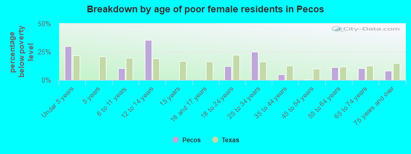 Breakdown by age of poor female residents in Pecos