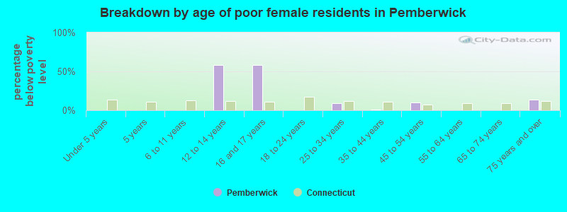 Breakdown by age of poor female residents in Pemberwick