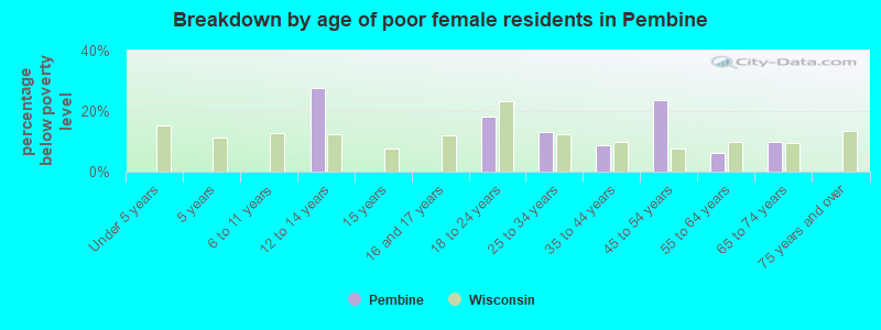 Breakdown by age of poor female residents in Pembine