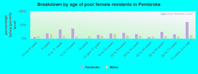Breakdown by age of poor female residents in Pembroke