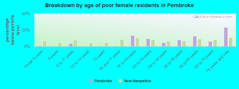 Breakdown by age of poor female residents in Pembroke