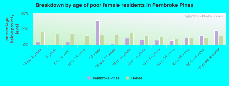 Breakdown by age of poor female residents in Pembroke Pines