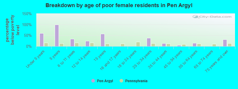 Breakdown by age of poor female residents in Pen Argyl