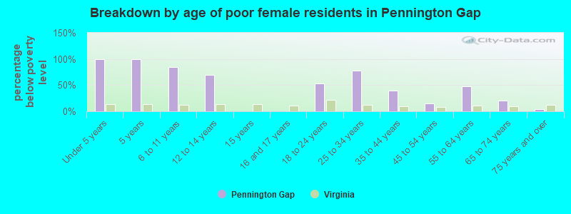 Breakdown by age of poor female residents in Pennington Gap