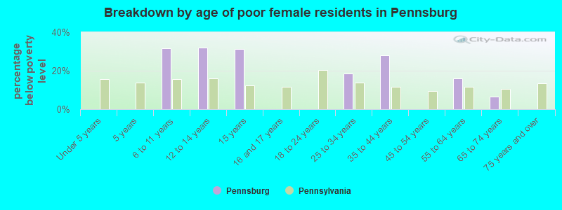 Breakdown by age of poor female residents in Pennsburg