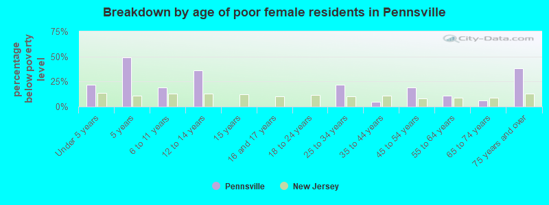 Breakdown by age of poor female residents in Pennsville