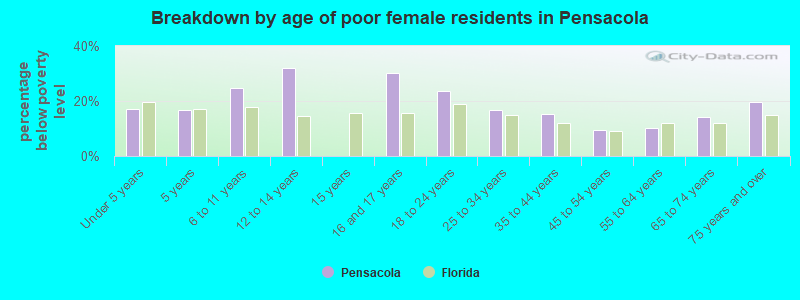 Breakdown by age of poor female residents in Pensacola