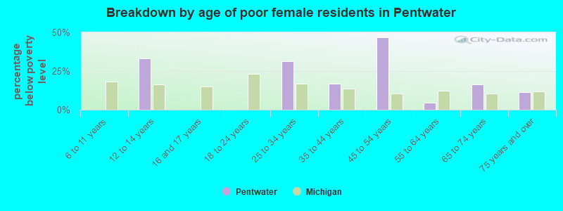 Breakdown by age of poor female residents in Pentwater