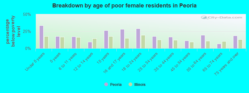 Breakdown by age of poor female residents in Peoria