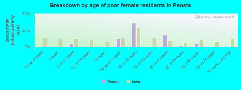 Breakdown by age of poor female residents in Peosta