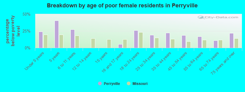 Breakdown by age of poor female residents in Perryville