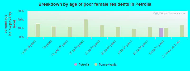Breakdown by age of poor female residents in Petrolia