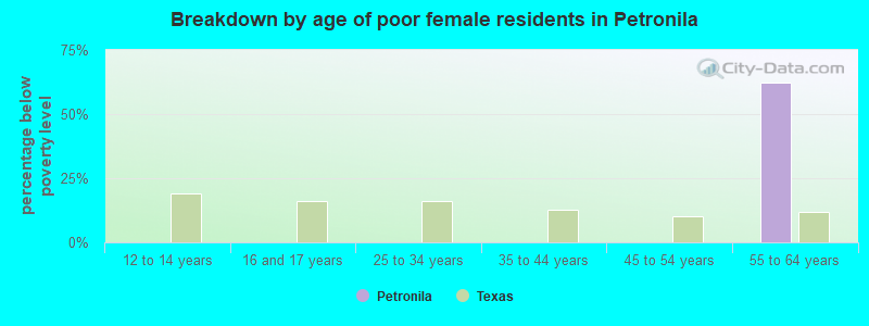 Breakdown by age of poor female residents in Petronila