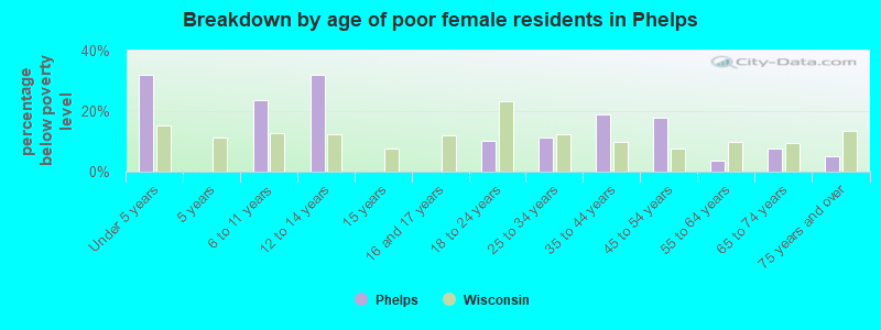 Breakdown by age of poor female residents in Phelps